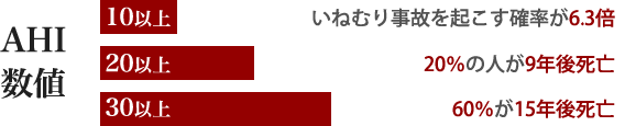 睡眠時無呼吸症候群の生存率