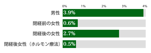 睡眠時無呼吸症群の有病率